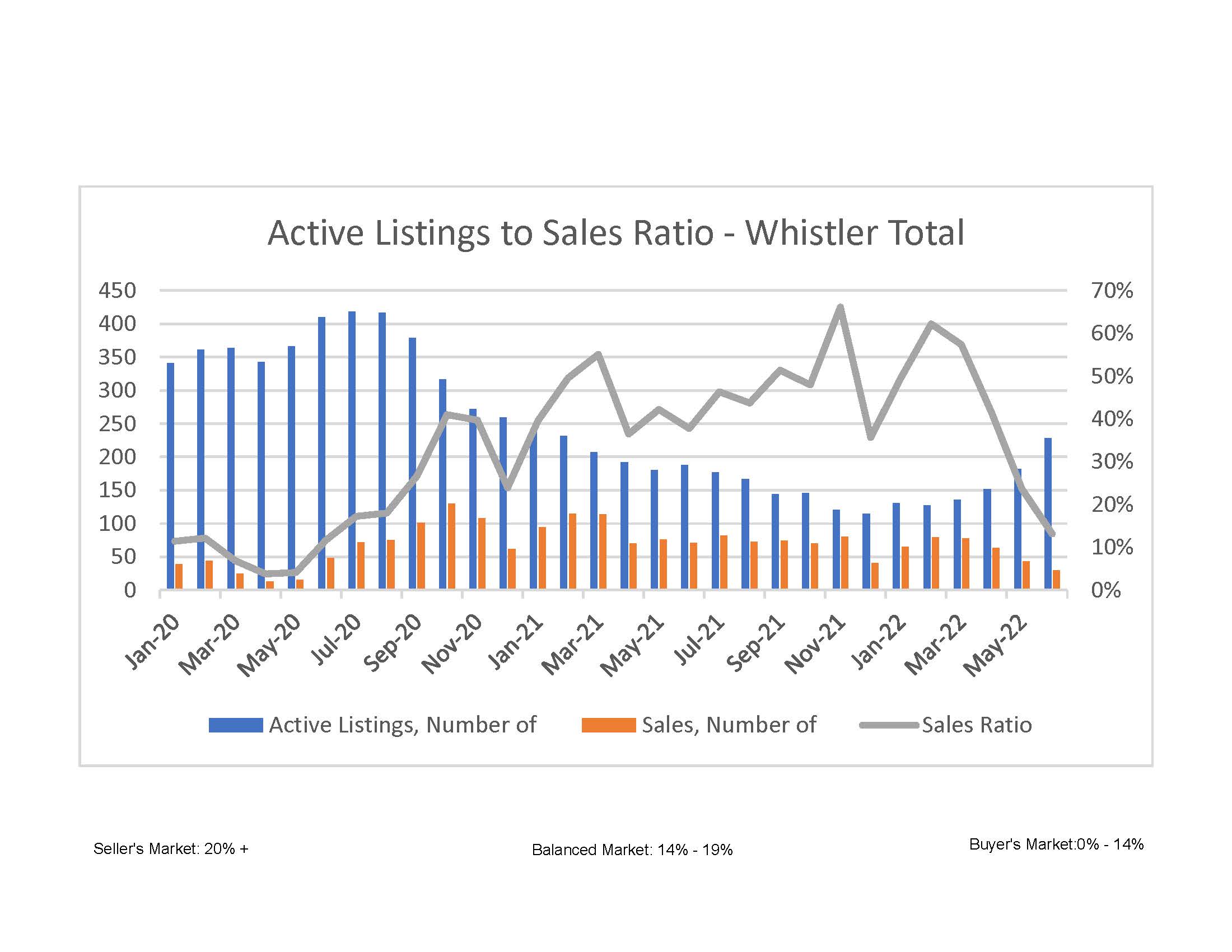 Active Listings to Sales Ratio Whistler Total June 2022
