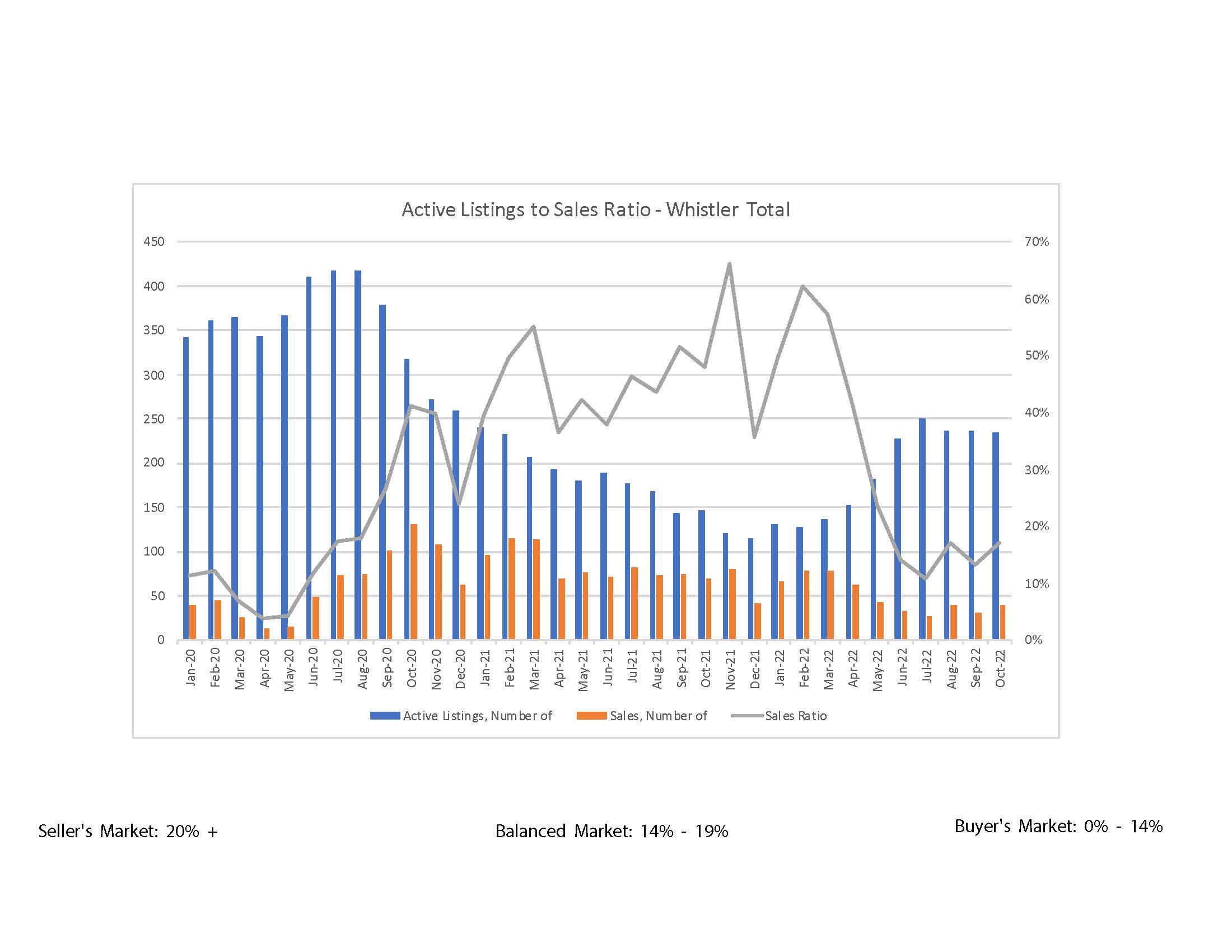Active Listings to Sales Ratio Whistler Total October 2022